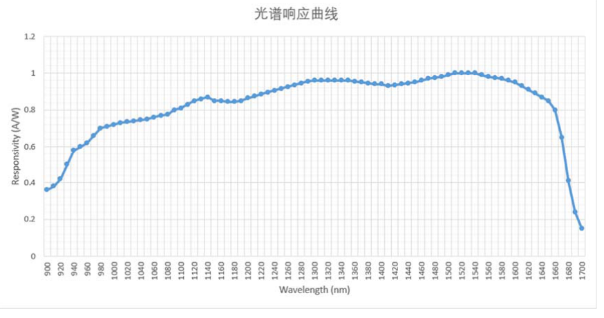 PD10A-200M光電探測器響應(yīng)曲線圖