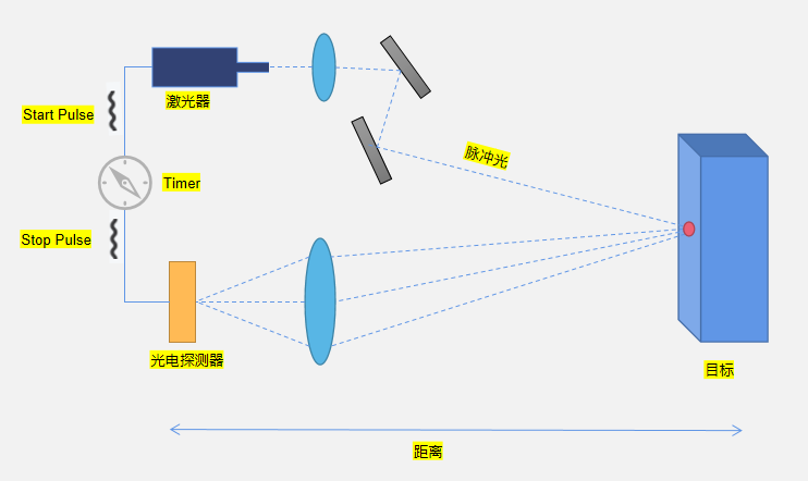 TOF激光雷達(dá)